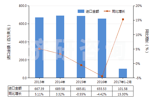 2013-2017年2月中國(guó)塑料制機(jī)器及儀器用零件(HS39269010)進(jìn)口總額及增速統(tǒng)計(jì) 2013-2017年2月中國(guó)塑料制機(jī)器及儀器用零件(HS39269010)進(jìn)口總額及增速統(tǒng)計(jì)